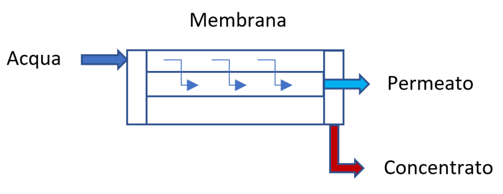 Membrana osmosi inversa permeato concentrato