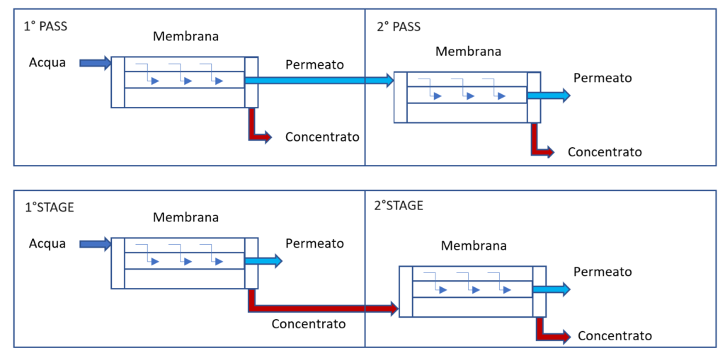 Membrana osmosi inversa stage and pass